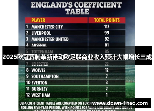 2025欧冠赛制革新带动欧足联商业收入预计大幅增长三成 2025欧冠赛制革新带动欧足联商业收入预计大幅增长三成