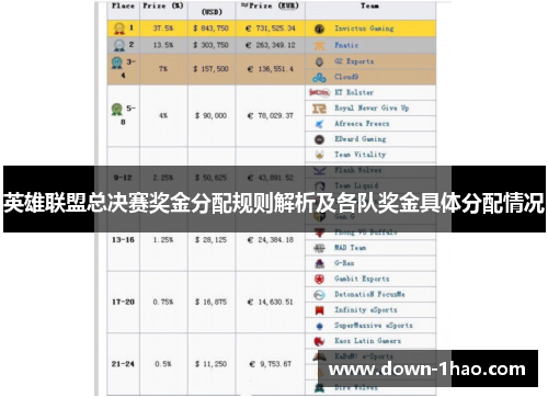 英雄联盟总决赛奖金分配规则解析及各队奖金具体分配情况